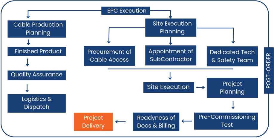 EPC Post-Order Execution Flowchart