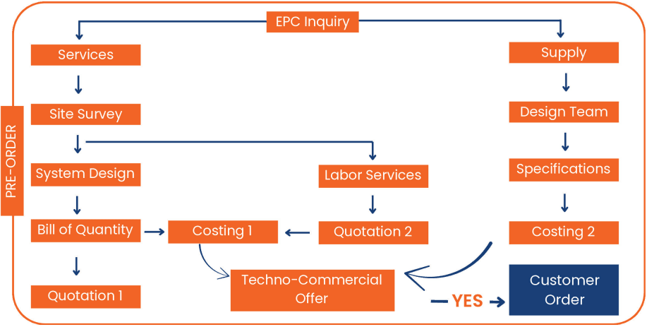 EPC Pre-Order Process Flowchart